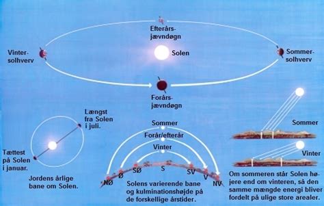 kort der viser solens bane|Solnedgang og solopgang